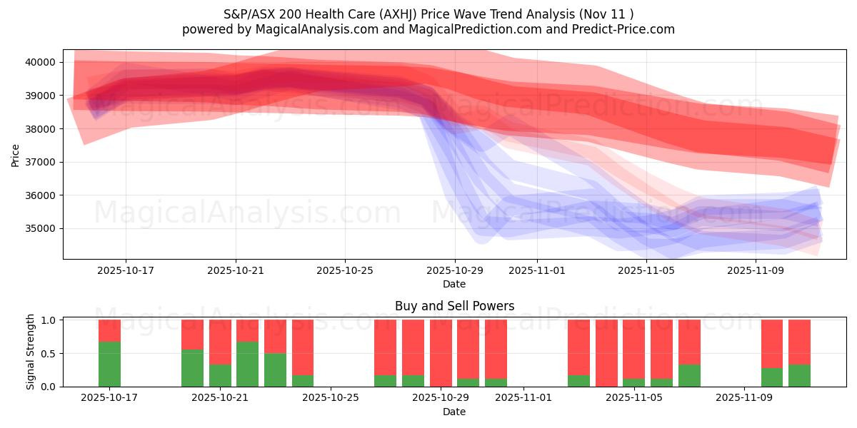  S&P/ASX 200 Health Care (AXHJ) Support and Resistance area (10 Nov) 
