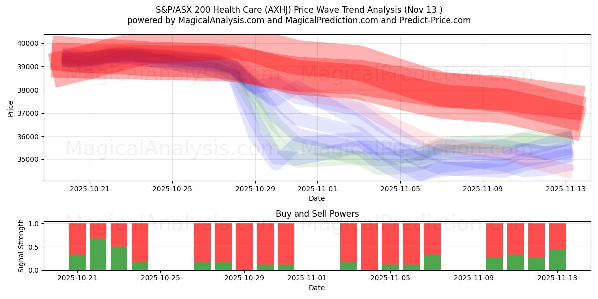  S&P/ASX 200 Sanità (AXHJ) Support and Resistance area (12 Nov) 