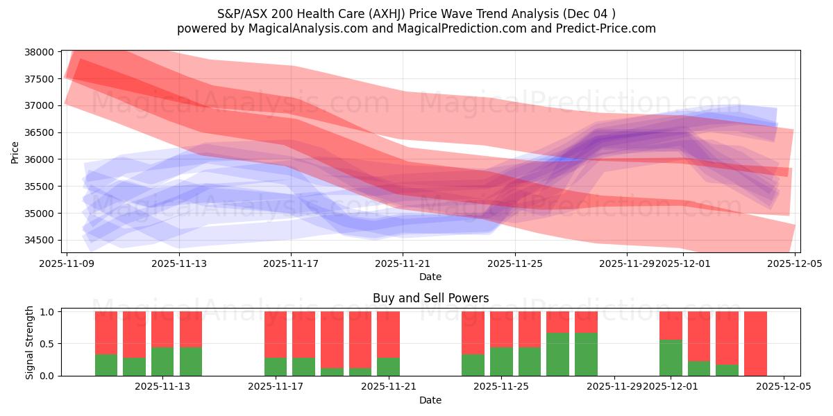  S&P/ASX 200 Здравоохранение (AXHJ) Support and Resistance area (03 Dec) 