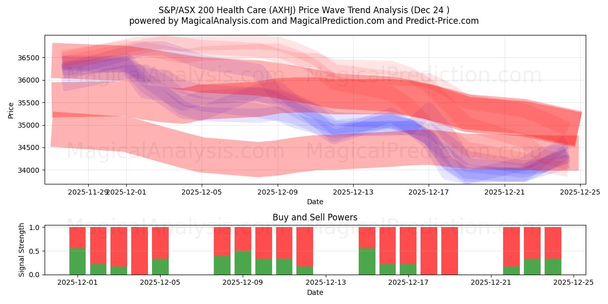  S&P/ASX 200 医疗保健 (AXHJ) Support and Resistance area (23 Dec) 