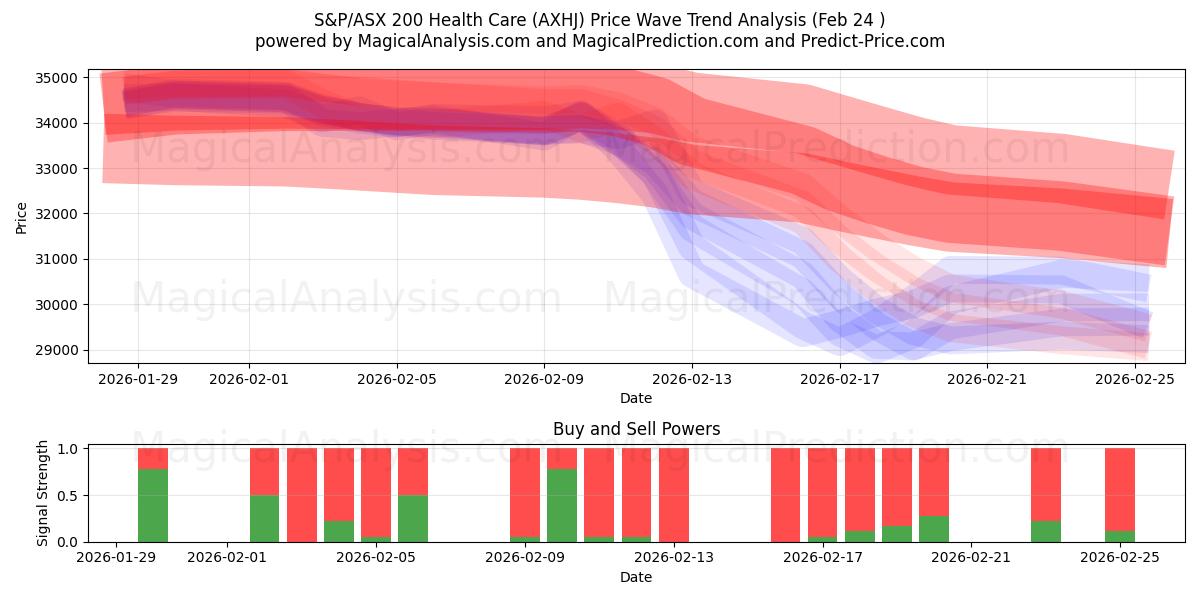  S&P/ASX 200 Cuidados de Saúde (AXHJ) Support and Resistance area (23 Feb) 