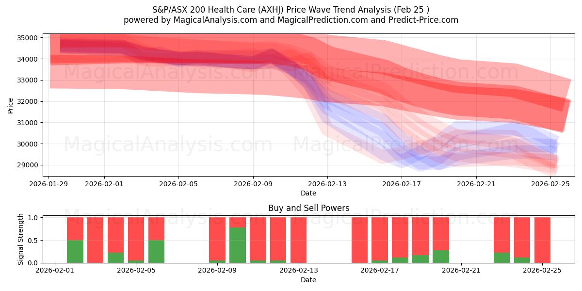 S&P/ASX 200 Health Care (AXHJ) Support and Resistance area (24 Feb) 