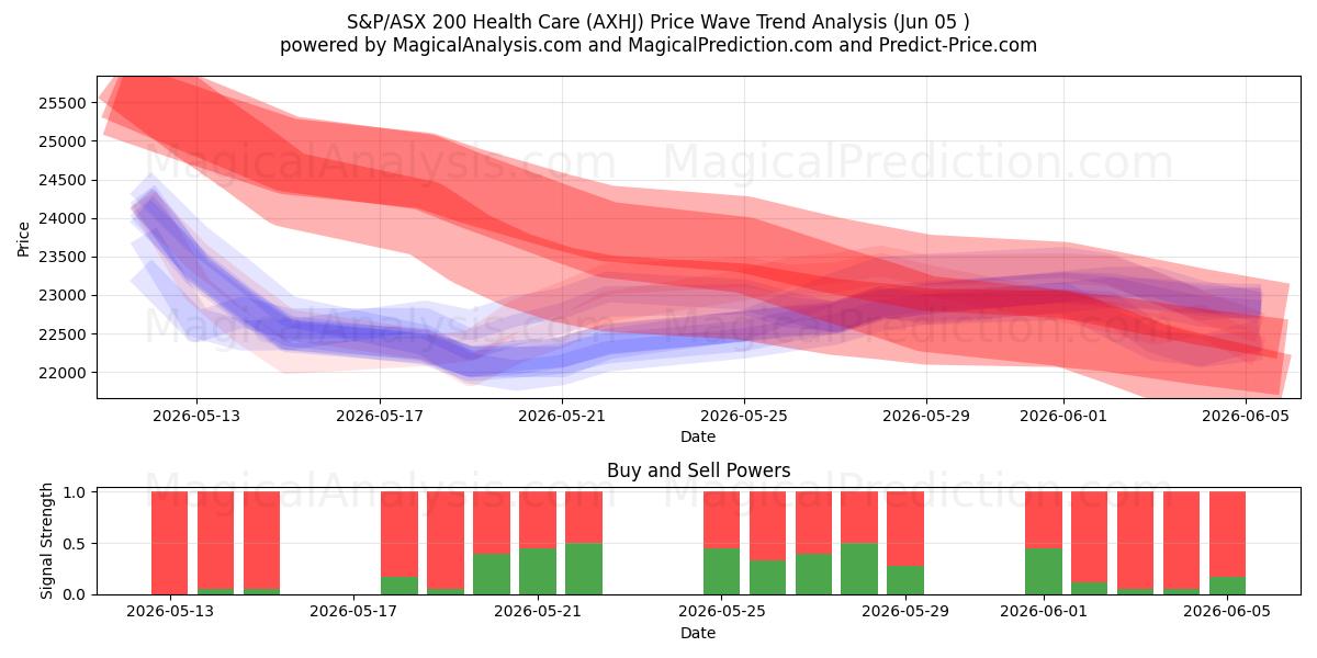  S&P/ASX 200 Health Care (AXHJ) Support and Resistance area (04 Jun) 
