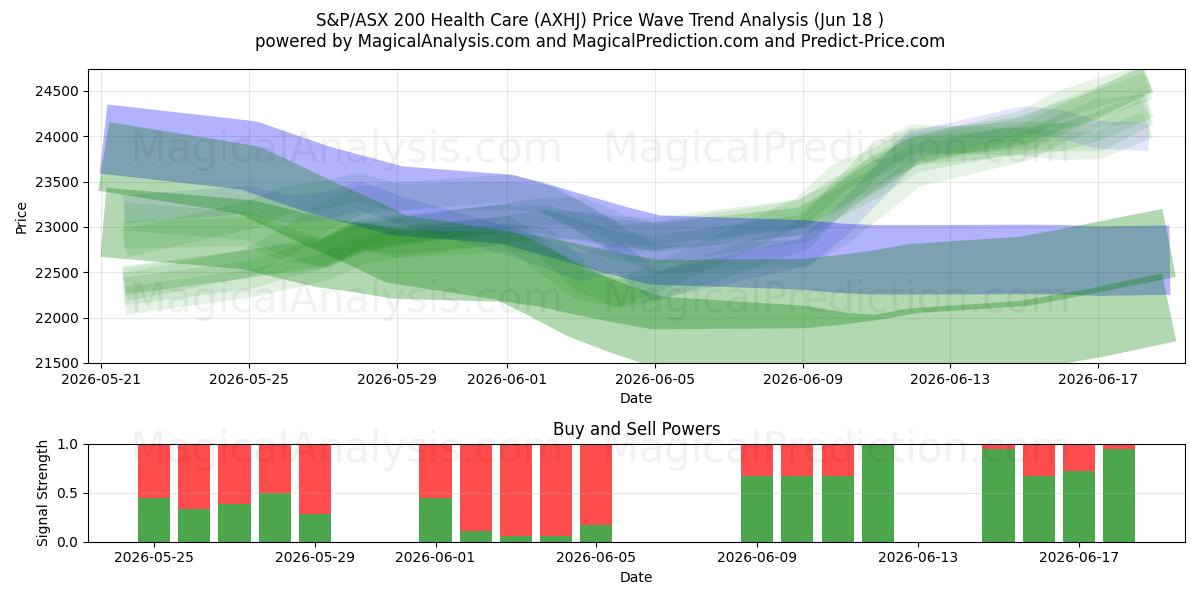  S&P/ASX 200 Gesundheitswesen (AXHJ) Support and Resistance area (16 Jun) 