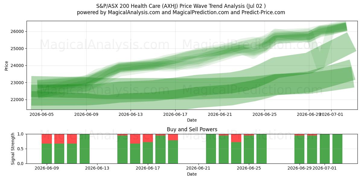 S&P/ASX 200 헬스케어 (AXHJ) Support and Resistance area (01 Jul) 