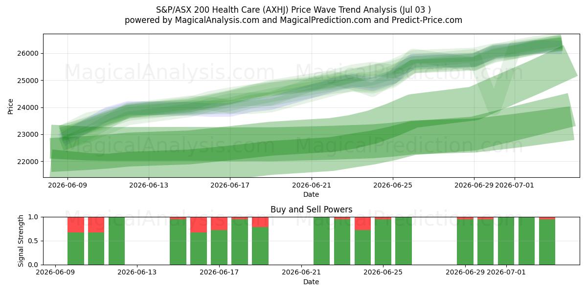  S&P/ASX 200 Health Care (AXHJ) Support and Resistance area (02 Jul) 