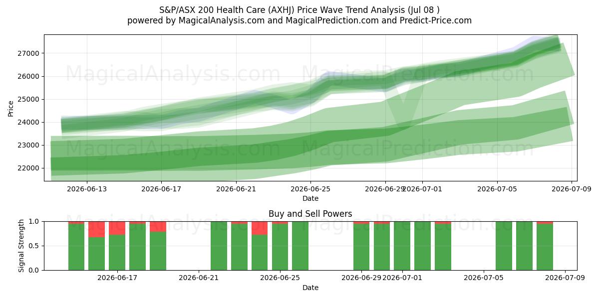  S&P/ASX 200 Gesundheitswesen (AXHJ) Support and Resistance area (07 Jul) 