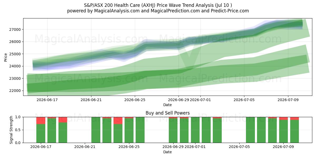 S&P/ASX 200 Sanità (AXHJ) Support and Resistance area (09 Jul) 