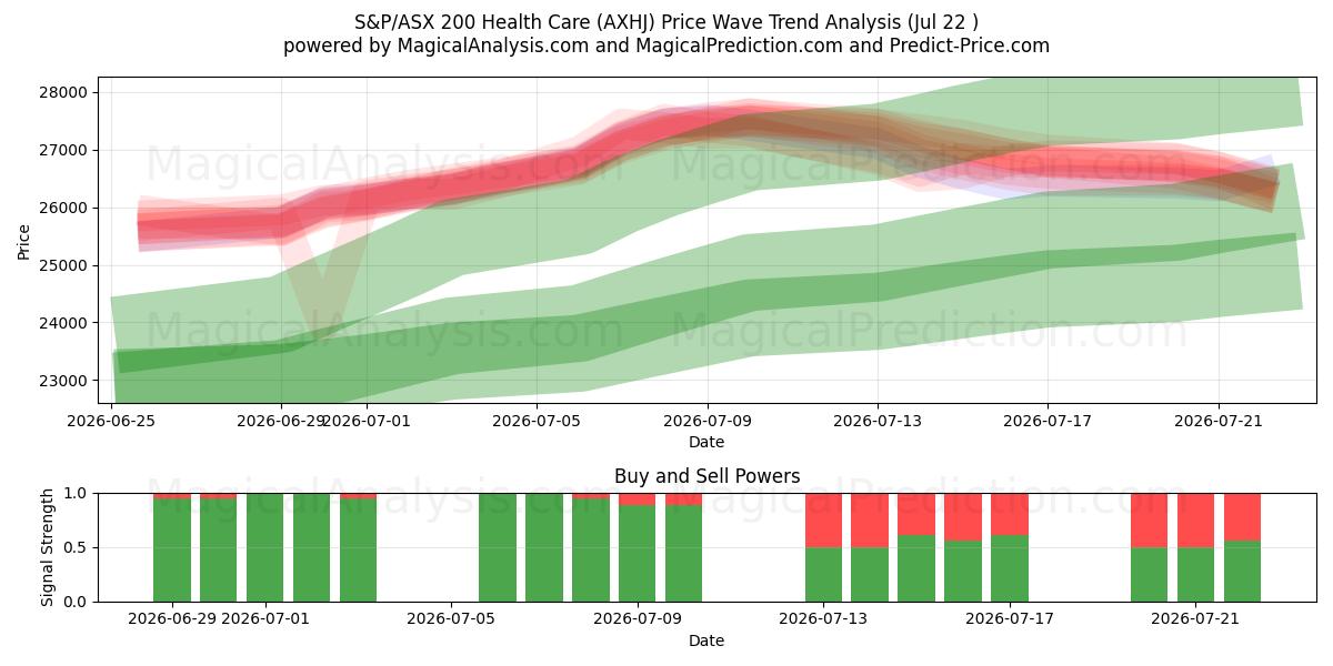  S&P/ASX 200 헬스케어 (AXHJ) Support and Resistance area (21 Jul) 