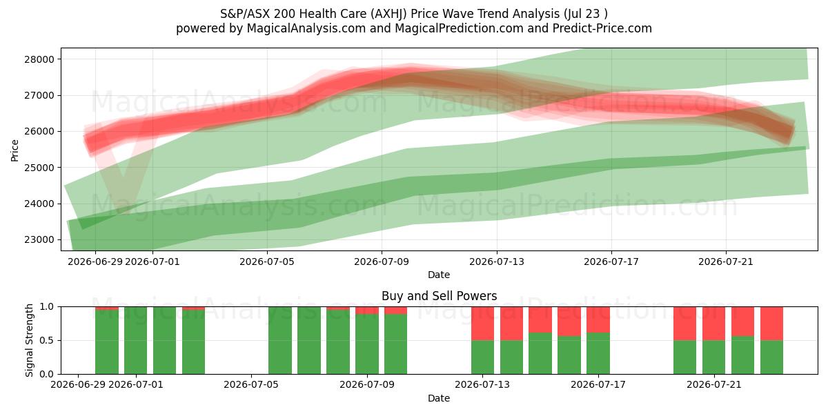  S&P/ASX 200 Cuidados de Saúde (AXHJ) Support and Resistance area (22 Jul) 