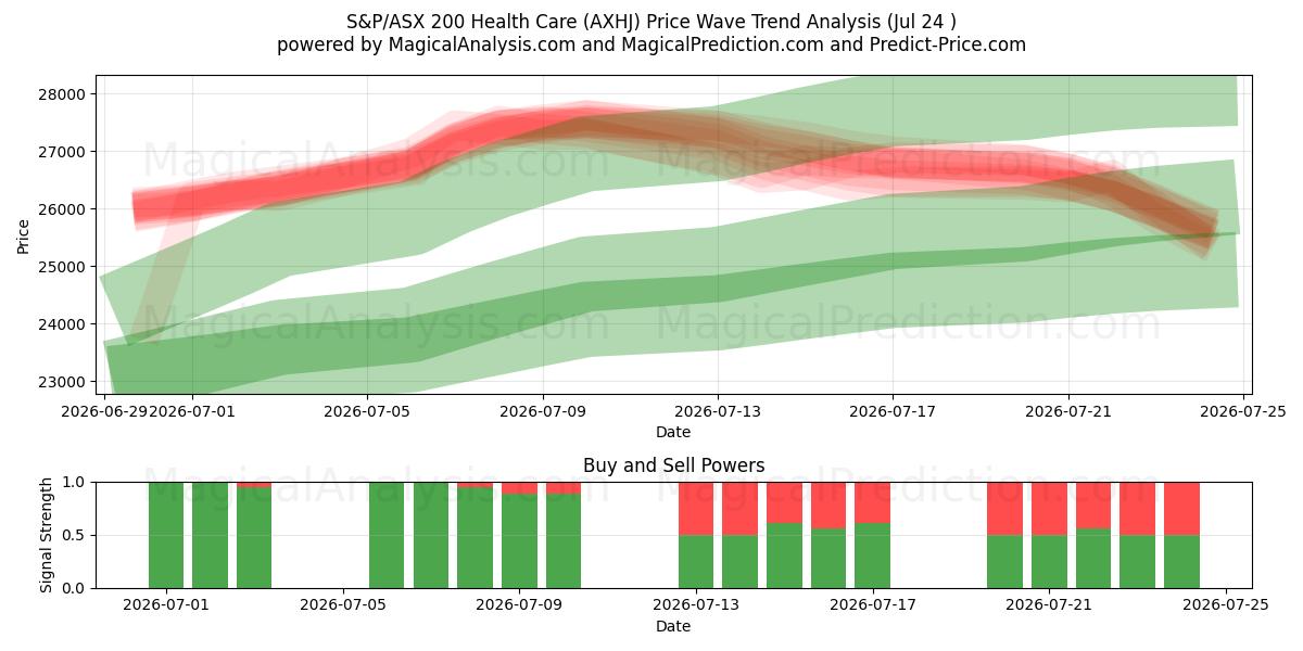 S&P/ASX 200 Health Care (AXHJ) Support and Resistance area (23 Jul) 