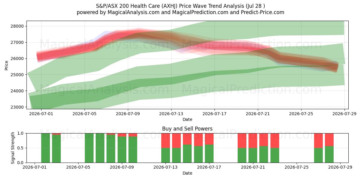  S&P/ASX 200 Gesundheitswesen (AXHJ) Support and Resistance area (27 Jul) 