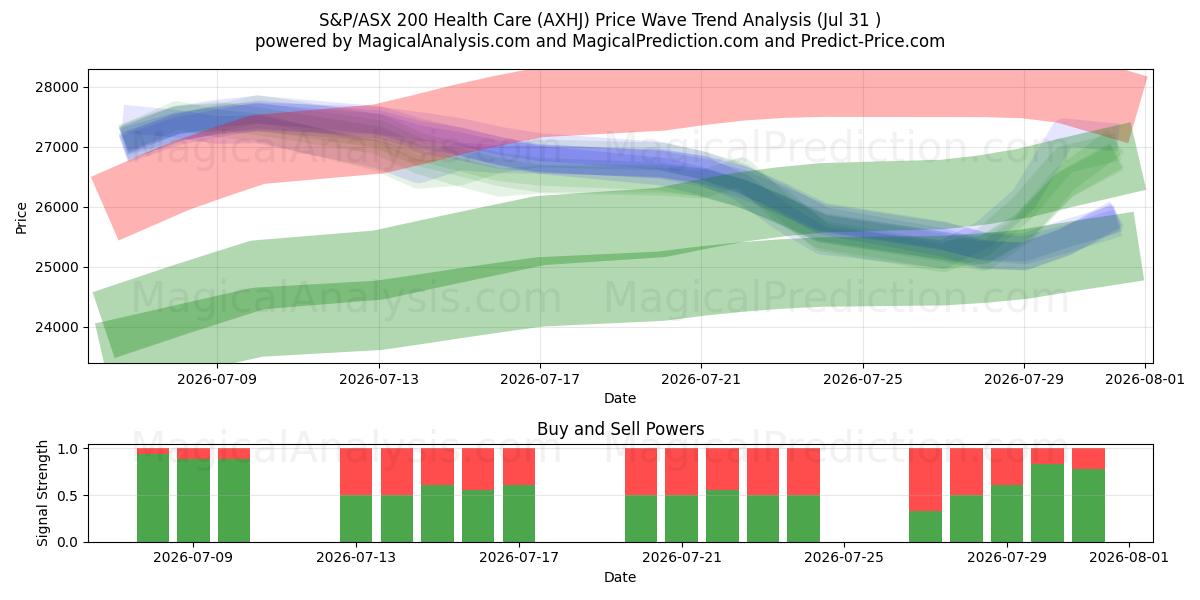  S&P/ASX 200 Sanità (AXHJ) Support and Resistance area (30 Jul) 