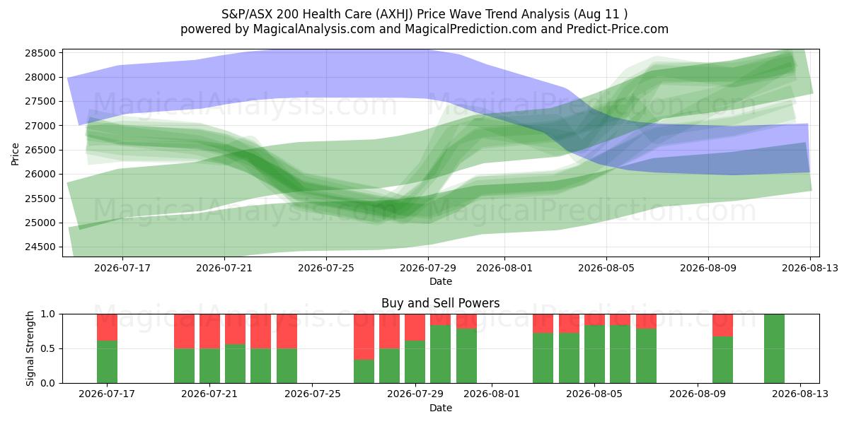  S&P/ASX 200 Sağlık Hizmetleri (AXHJ) Support and Resistance area (10 Aug) 