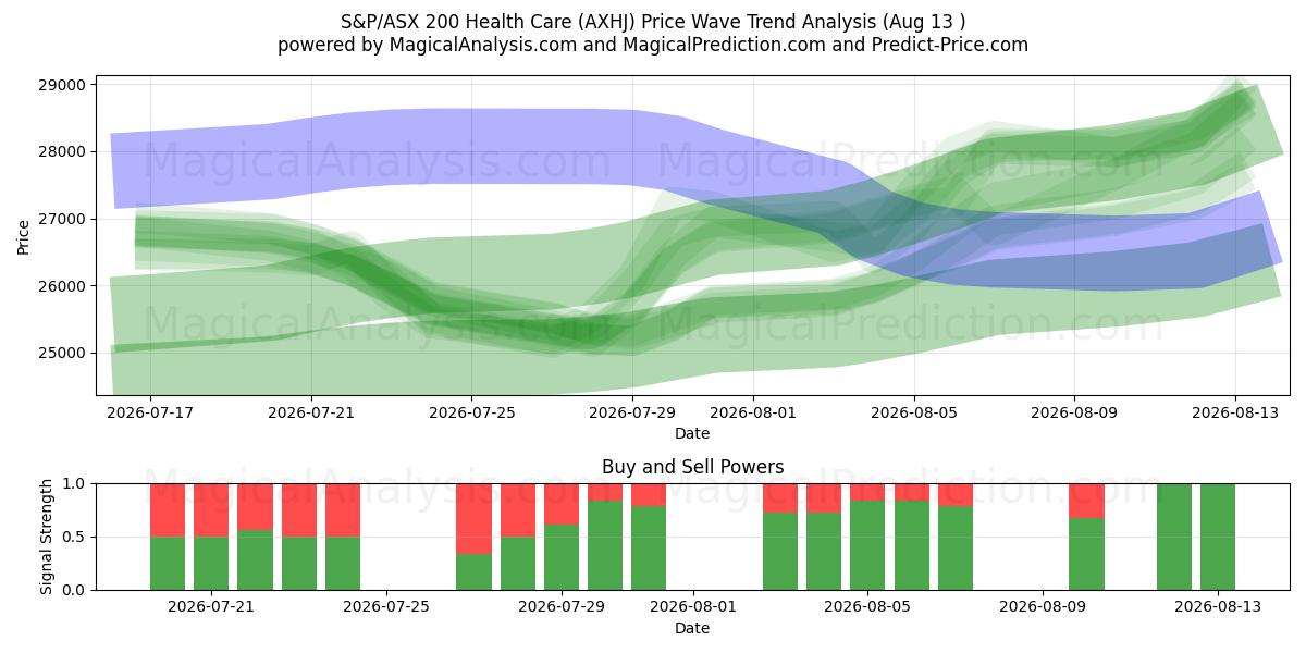  S&P/ASX 200 Cuidados de Saúde (AXHJ) Support and Resistance area (12 Aug) 