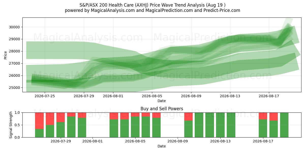  S&P/ASX 200 Gesundheitswesen (AXHJ) Support and Resistance area (17 Aug) 