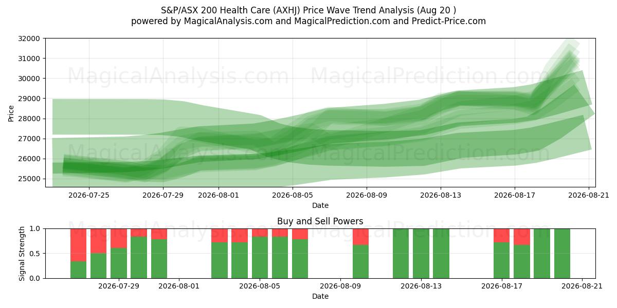  S&P/ASX 200 Health Care (AXHJ) Support and Resistance area (18 Aug) 