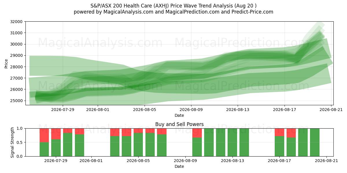  S&P/ASX 200 Health Care (AXHJ) Support and Resistance area (19 Aug) 