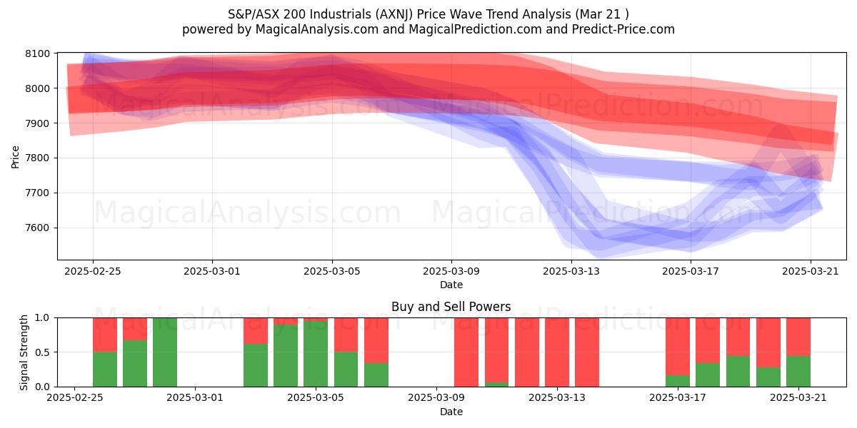  S&P/ASX 200 Industrials (AXNJ) Support and Resistance area (21 Mar) 