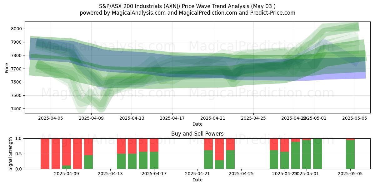  S&P/ASX 200 Industrials (AXNJ) Support and Resistance area (03 May) 