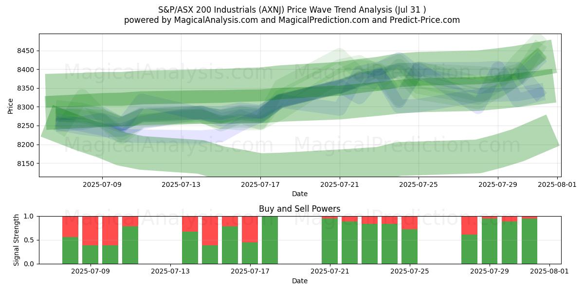  S&P/ASX 200 Промышленные предприятия (AXNJ) Support and Resistance area (29 Jul) 