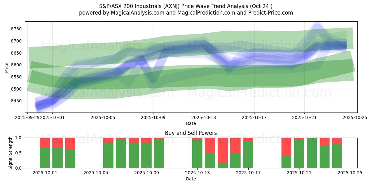 S&P/ASX 200 Промышленные предприятия (AXNJ) Support and Resistance area (23 Oct)   S&P/ASX 200 Промышленные предприятия (AXNJ) Support and Resistance area (23 Oct)