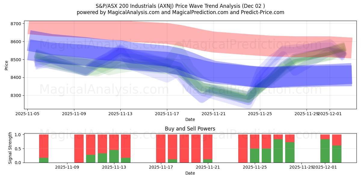  S&P/ASX 200 Industrials (AXNJ) Support and Resistance area (01 Dec) 