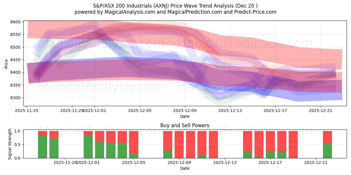  S&P/ASX 200 Industrials (AXNJ) Support and Resistance area (19 Dec) 