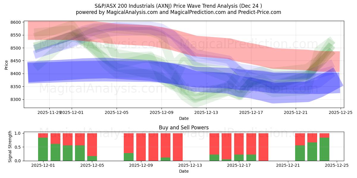  S&P/ASX 200 Sanayi (AXNJ) Support and Resistance area (23 Dec) 