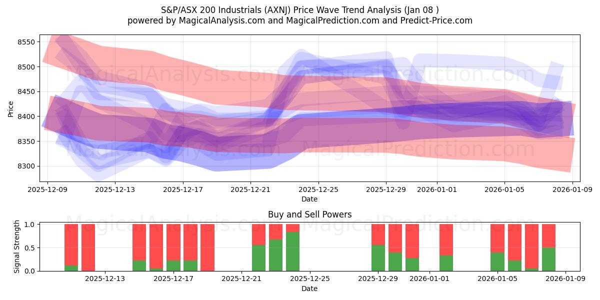  S&P/ASX200 Industrieën (AXNJ) Support and Resistance area (07 Jan) 