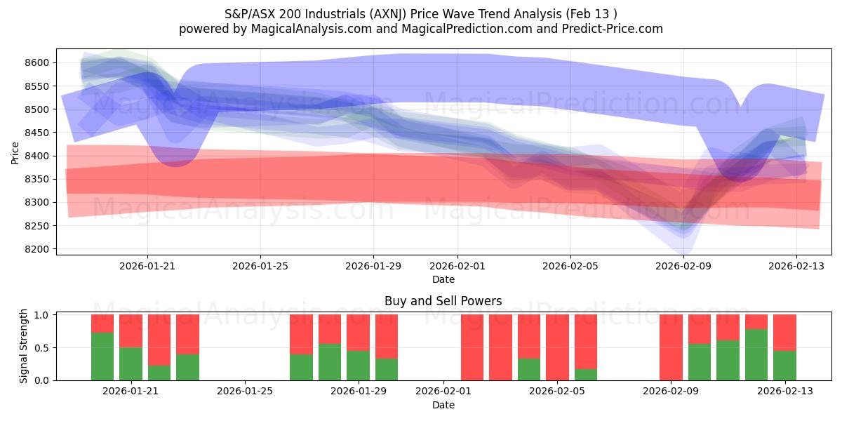  S&P/ASX200 Industrieën (AXNJ) Support and Resistance area (12 Feb) 