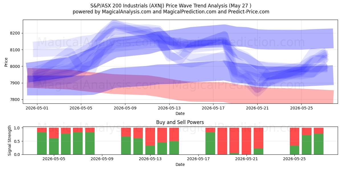  S&P/ASX 200 Produits industriels (AXNJ) Support and Resistance area (26 May) 