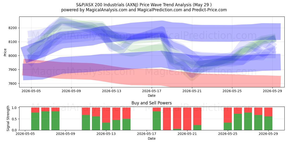  S&P/ASX 200 Industrials (AXNJ) Support and Resistance area (28 May) 