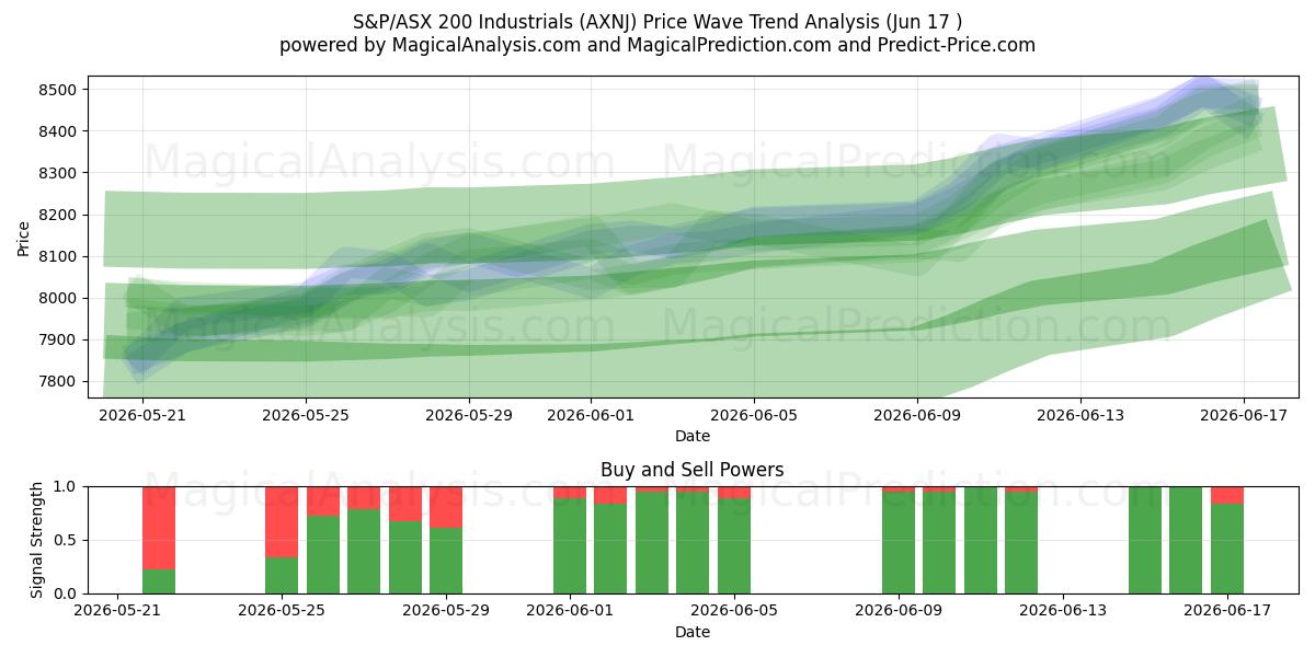  S&P/ASX 200 Industrials (AXNJ) Support and Resistance area (10 Jun) 