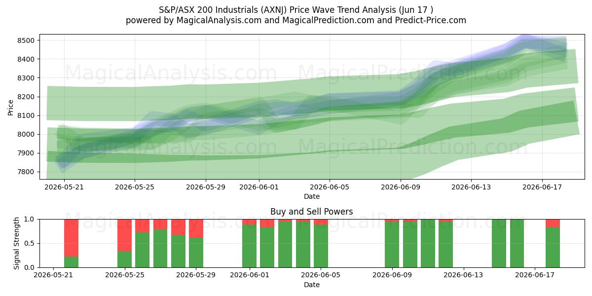  S&P/ASX 200 インダストリアル株 (AXNJ) Support and Resistance area (15 Jun) 