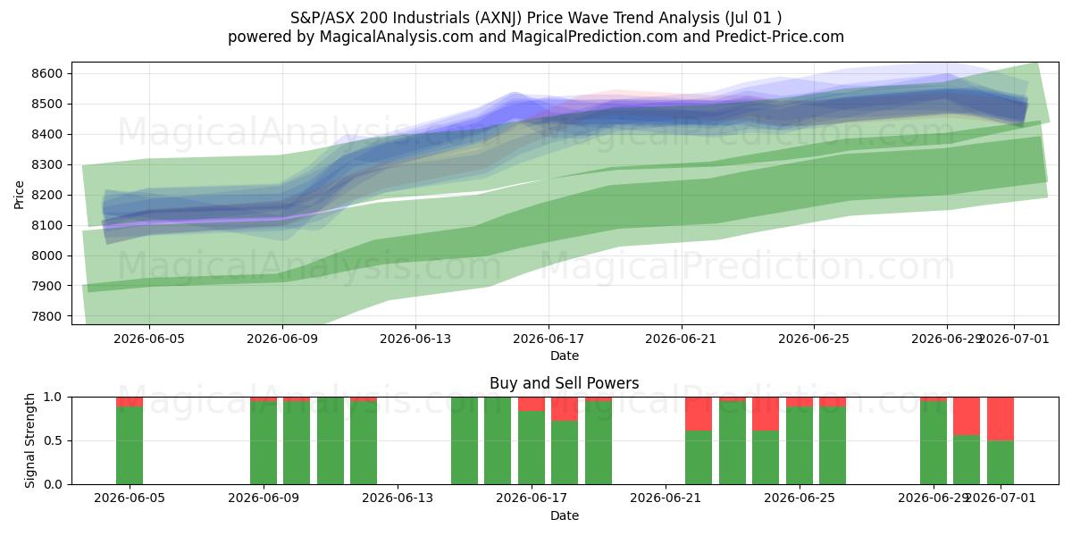  S&P/ASX 200 Industrials (AXNJ) Support and Resistance area (30 Jun) 