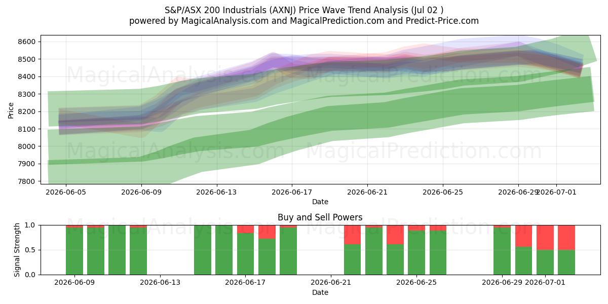  S&P/ASX 200 Industrials (AXNJ) Support and Resistance area (01 Jul) 