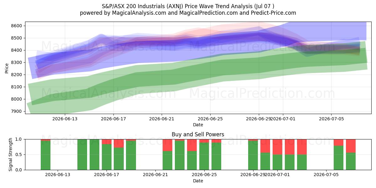  S&P/ASX 200 Промышленные предприятия (AXNJ) Support and Resistance area (06 Jul) 