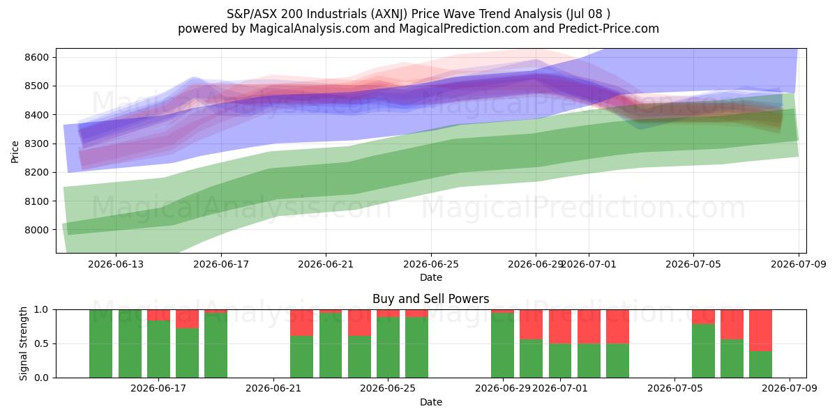  S&P/ASX 200 Industrials (AXNJ) Support and Resistance area (07 Jul) 