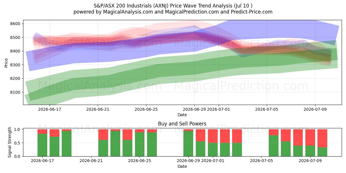  S&P/ASX 200 Industriali (AXNJ) Support and Resistance area (09 Jul) 