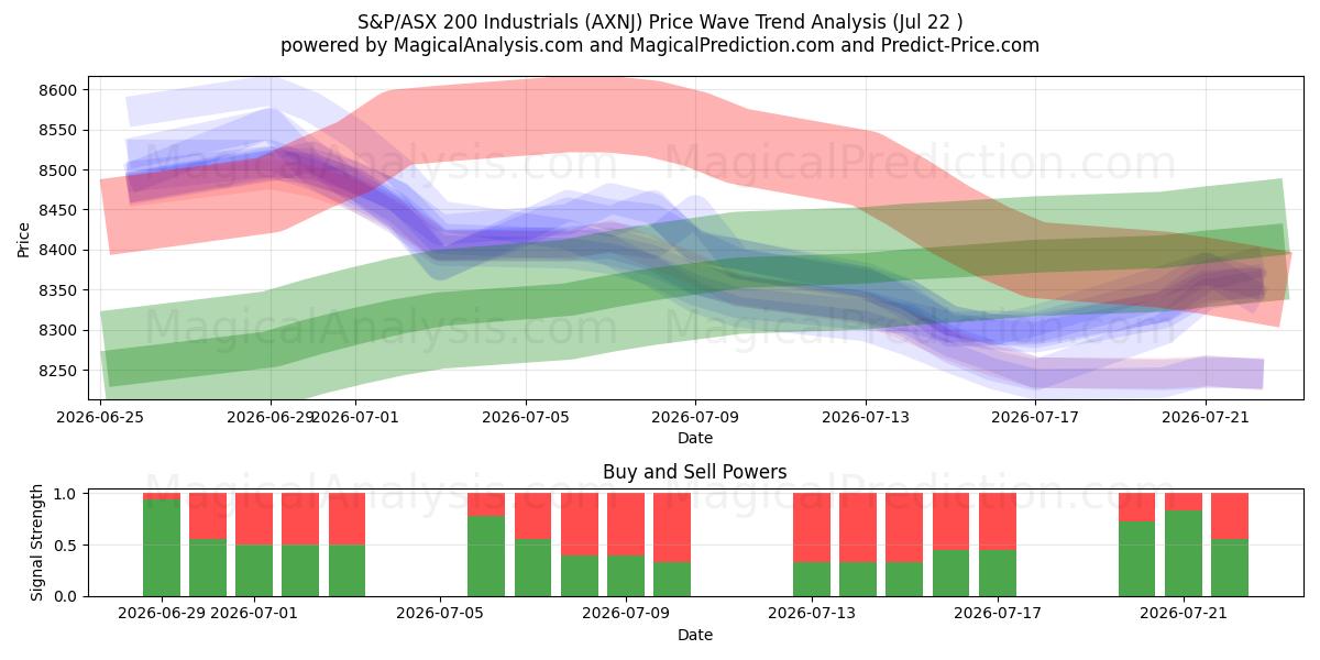  S&P/ASX 200 Produits industriels (AXNJ) Support and Resistance area (20 Jul) 