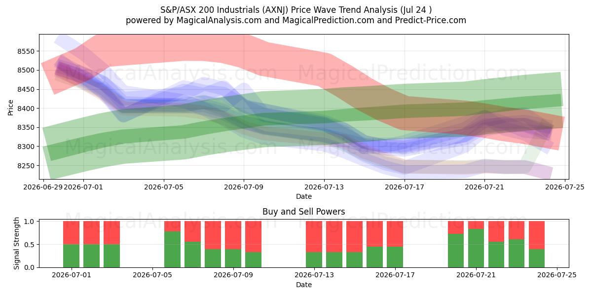  S&P/ASX 200 Industriales (AXNJ) Support and Resistance area (23 Jul) 