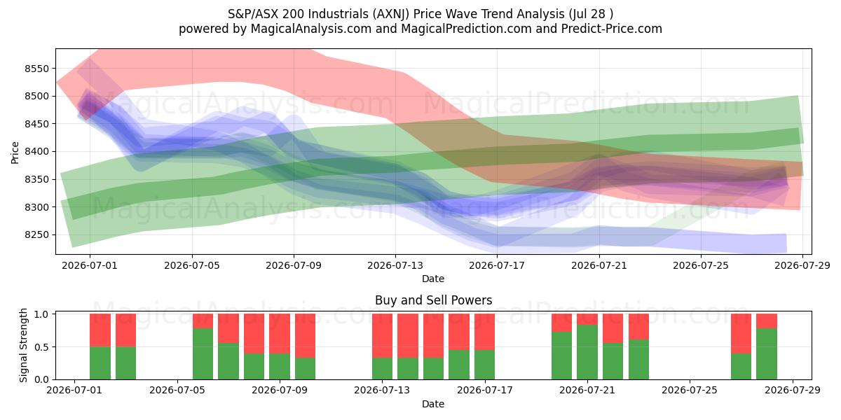  S&P/ASX200 Industrieën (AXNJ) Support and Resistance area (27 Jul) 