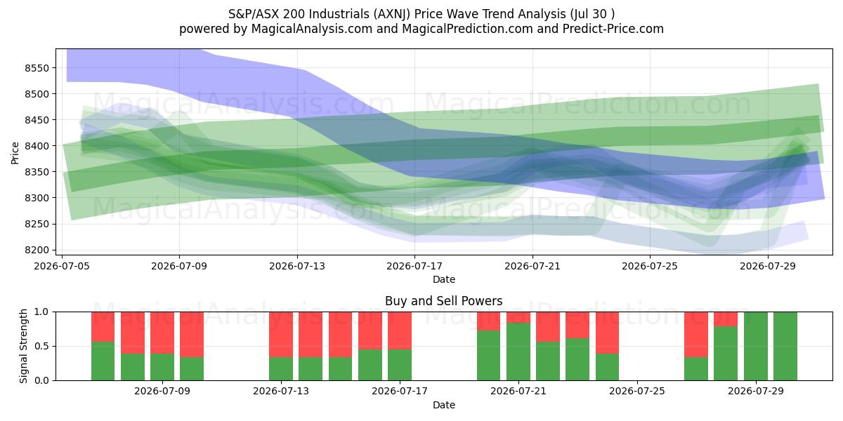  S&P/ASX 200 Industriali (AXNJ) Support and Resistance area (29 Jul) 