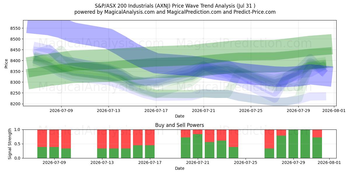  S&P/ASX 200 Industrials (AXNJ) Support and Resistance area (30 Jul) 