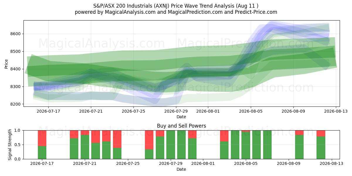  S&P/ASX 200 Produits industriels (AXNJ) Support and Resistance area (10 Aug) 