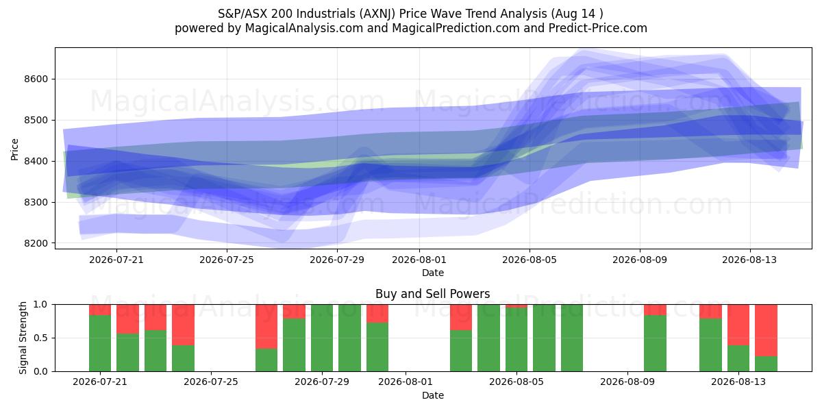  S&P/ASX 200 Industriales (AXNJ) Support and Resistance area (13 Aug) 