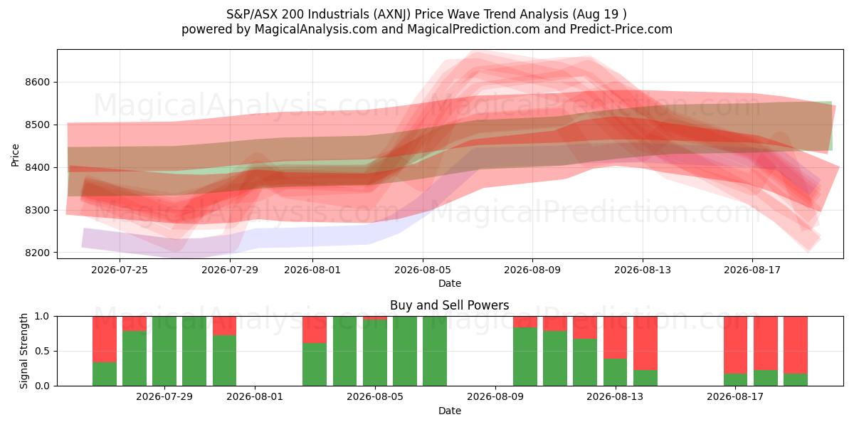  مؤشر ستاندرد آند بورز/إيه ​​إس إكس 200 الصناعي (AXNJ) Support and Resistance area (18 Aug) 
