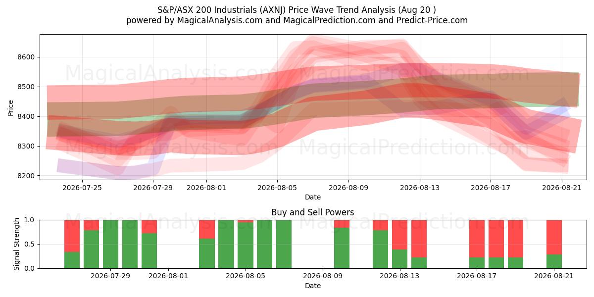 S&P/ASX 200 Industriewerte (AXNJ) Support and Resistance area (19 Aug) 