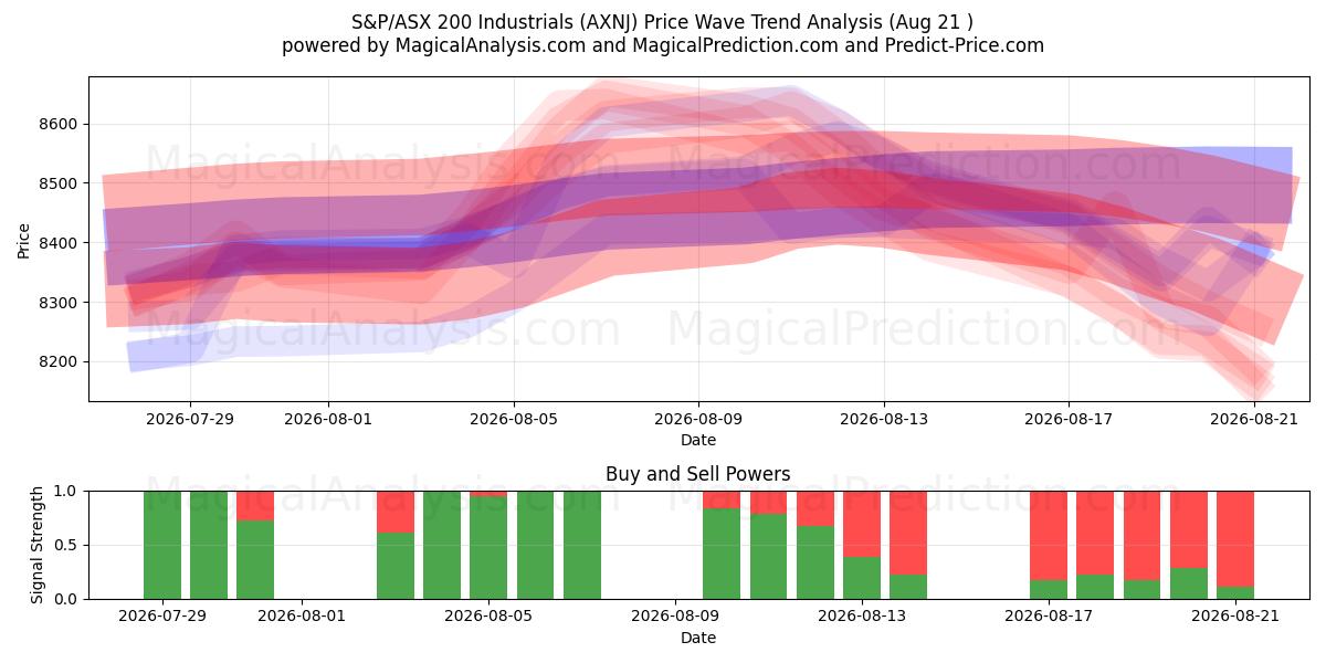  S&P/ASX 200 Industrials (AXNJ) Support and Resistance area (20 Aug) 